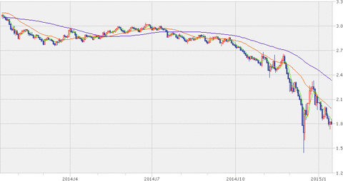ルーブルチャート