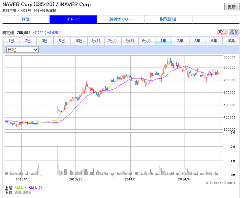 NAVER株価(ライン親会社)