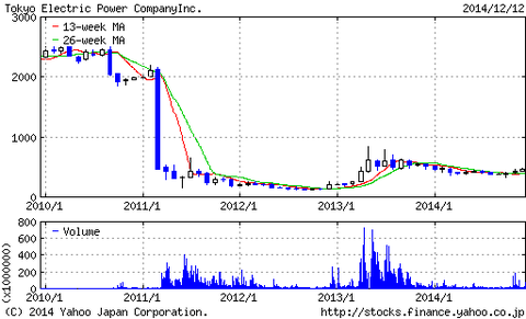 東京電力株10年チャート
