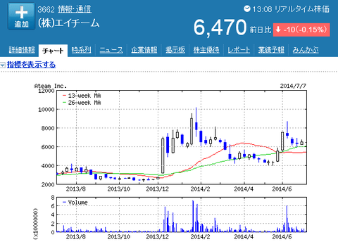 エイチームの株価チャート
