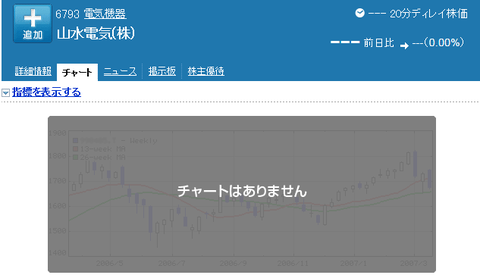 倒産した山水電気の株価