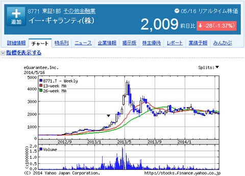 イーギャランティの株価