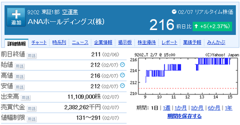 ANAの株価(男子フィギュア羽生スポンサー)