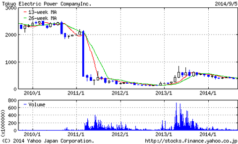 東京電力過去5年株価チャート