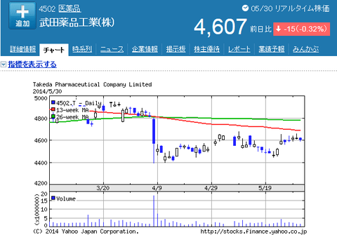 NISA人気株武田薬品工業