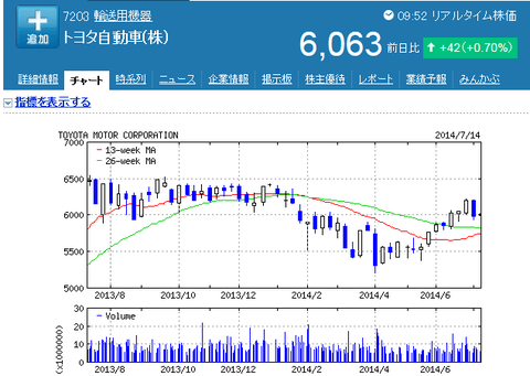 トヨタの株価