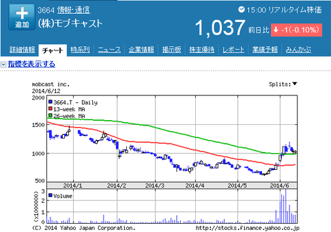 モブキャスト株価