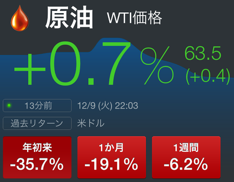 原油価格がシェールガスの採算ラインを割る