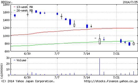 DDSの株価