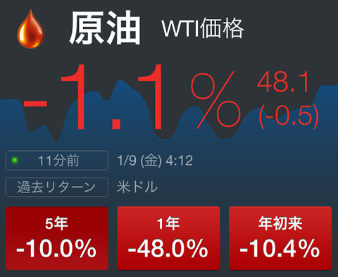 原油安でシェールガスバブルが崩壊