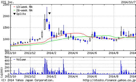 ノーベル賞関連銘柄のCSS(シーエスエス)の株価