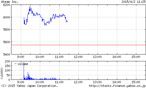 ライン関連株のエイチームの株価