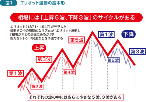 エリオット波動とは