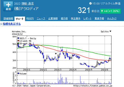 アクロディア株価