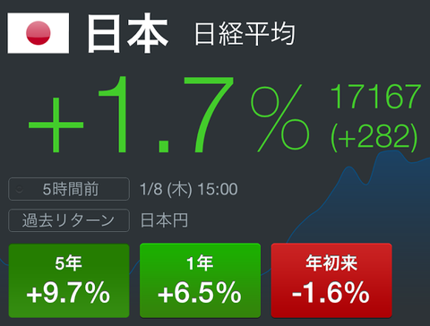 日経平均株価が堅調