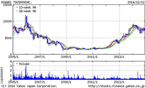 光通信株株10年チャート