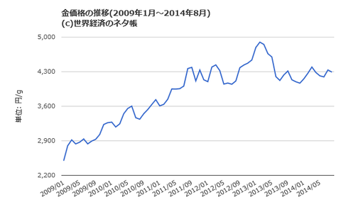 金価格推移円ベース