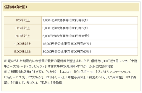 ゼンショーの株主優待