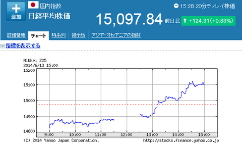 法人税20％減税で日経上昇