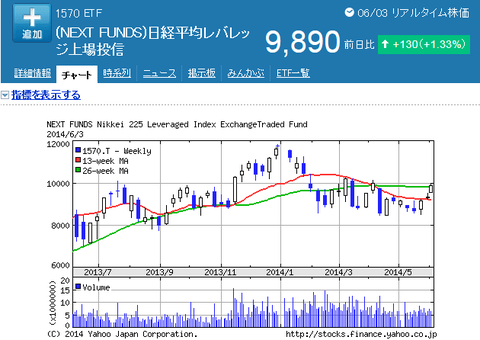 日経レバレッジETF