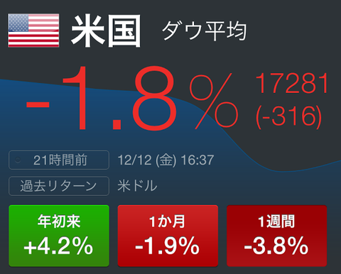 NYダウが-300ドルの暴落