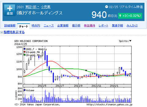 ゲオの株主優待が改善