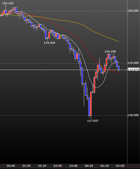 ドル円相場が大暴落