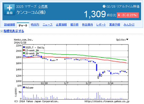 ケンコーコムの株価2014年