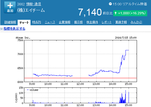 エイチームの株価