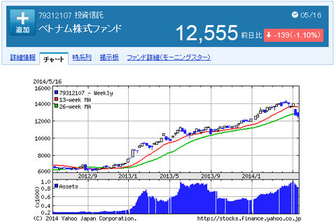 ベトナム株ファンド
