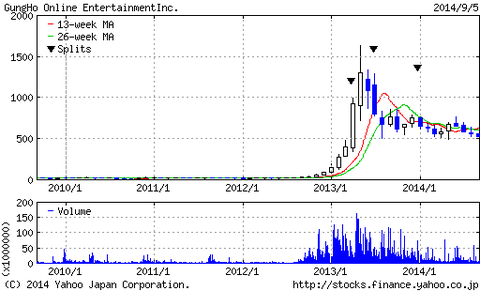 ガンホー株価過去5年間