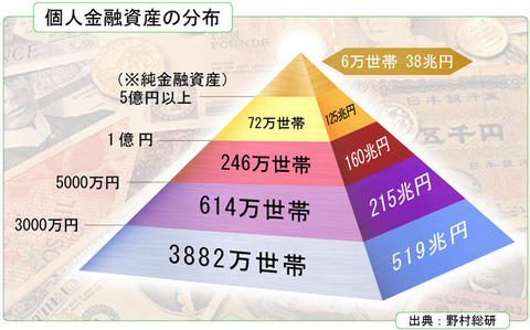 一世帯当たりの平均金融資産