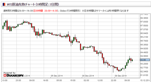 wti原油先物チャート