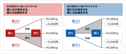 先物取引とは