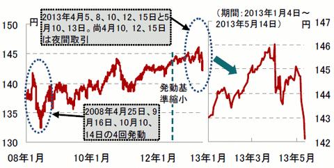 サーキットブレイカー事例