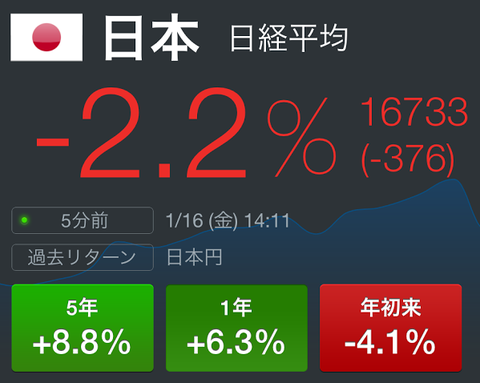 スイスフランショックを受けて日経平均が暴落