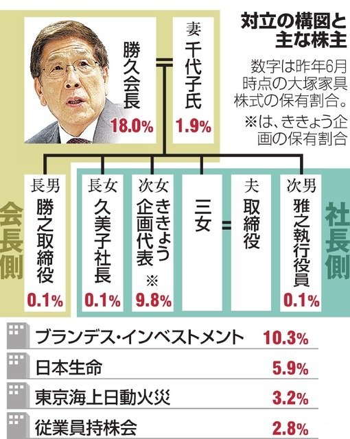 大塚家具内紛の関係図
