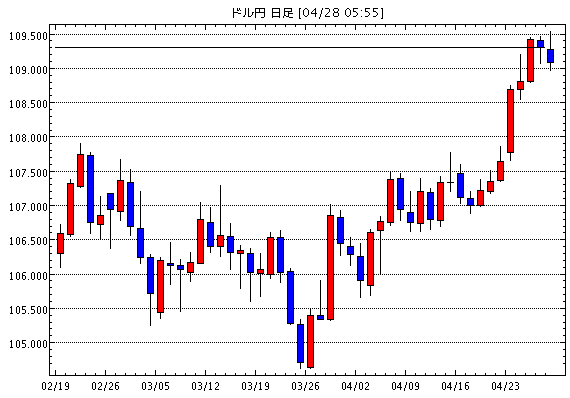 米ドル/円(USD/JPY)日足チャート