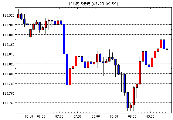 米ドル/円(USD/JPY)5分足チャート