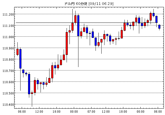 米ドル/円(USD/JPY)1時間足チャート