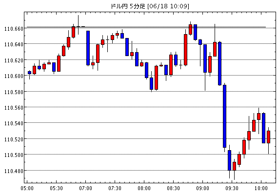 米ドル/円(USD/JPY)5分足チャート