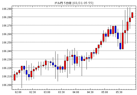 米ドル/円(USD/JPY)5分足チャート