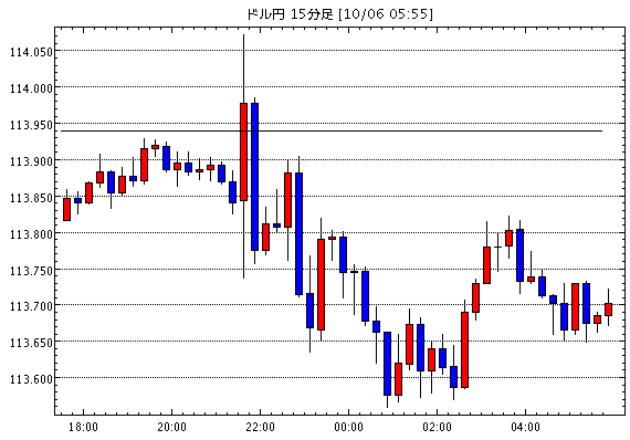 米ドル/円(USD/JPY)15分足チャート