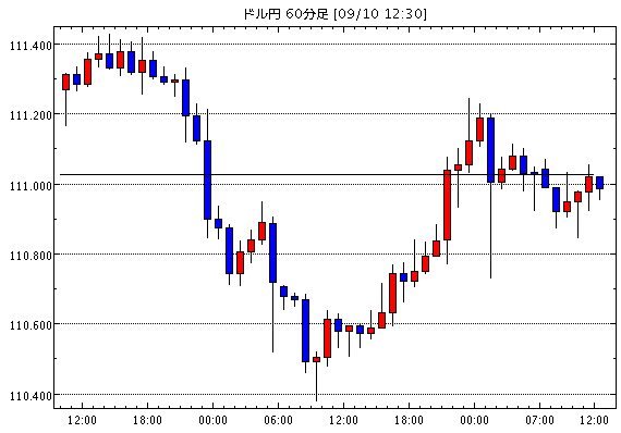 米ドル/円(USD/JPY)1時間足チャート