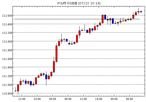 米ドル/円(USD/JPY)1時間足チャート