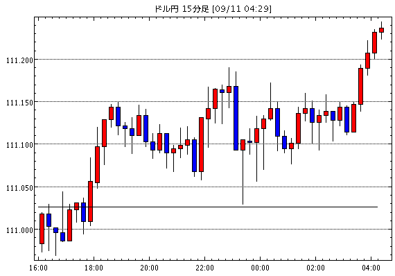 米ドル/円(USD/JPY)15分足チャート
