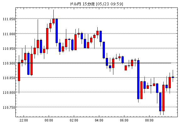 米ドル/円(USD/JPY)15分足チャート