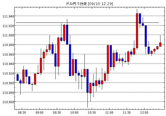 米ドル/円(USD/JPY)5分足チャート