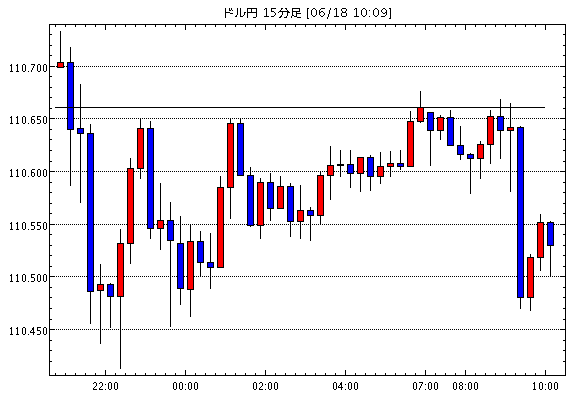 米ドル/円(USD/JPY)15分足チャート