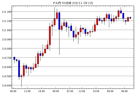 米ドル/円(USD/JPY)1時間足チャート
